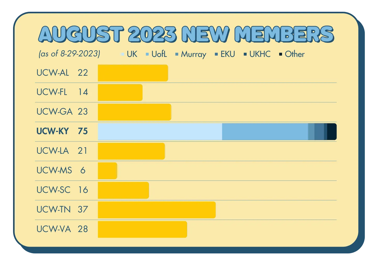 Bar chart showing new membership numbers for United Campus Workers locals. 