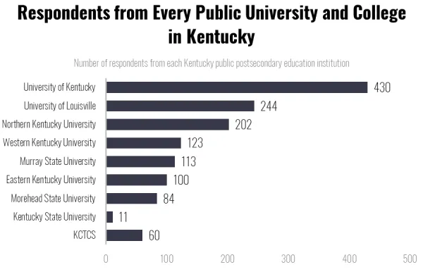 Bar chart showing new membership numbers for United Campus Workers locals. 